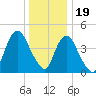 Howland Hook tide chart for Monday, December 19, 2022