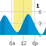 Howland Hook tide chart for Thursday, December 1, 2022