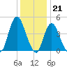 Howland Hook tide chart for Wednesday, December 21, 2022