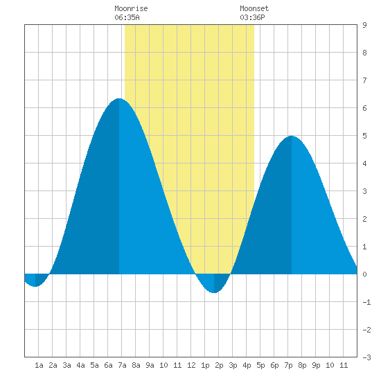 Howland Hook tide chart for Thursday, December 22, 2022