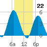Howland Hook tide chart for Thursday, December 22, 2022