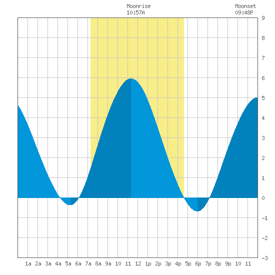 Howland Hook tide chart for Tuesday, December 27, 2022