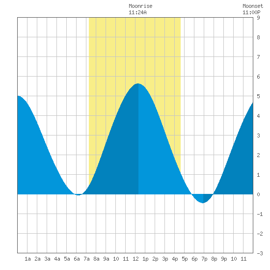 Howland Hook tide chart for Wednesday, December 28, 2022