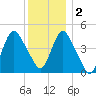 Howland Hook tide chart for Friday, December 2, 2022