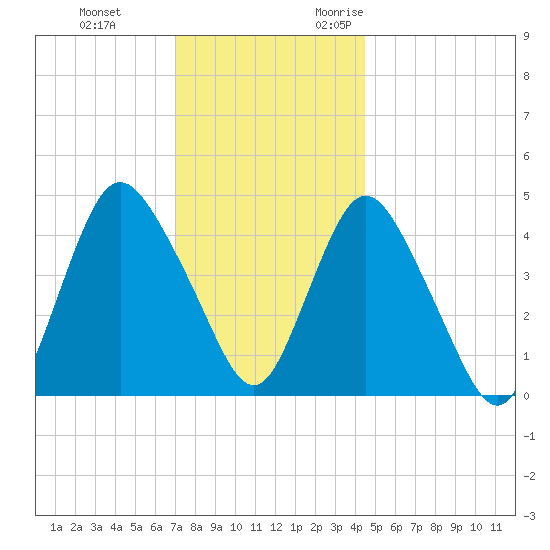 Howland Hook tide chart for Saturday, December 3, 2022