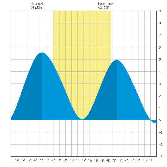 Howland Hook tide chart for Sunday, December 4, 2022