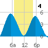 Howland Hook tide chart for Sunday, December 4, 2022