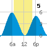 Howland Hook tide chart for Monday, December 5, 2022