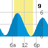 Howland Hook tide chart for Friday, December 9, 2022