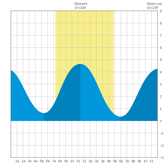 Howland Hook tide chart for Thursday, January 12, 2023