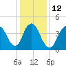Howland Hook tide chart for Thursday, January 12, 2023