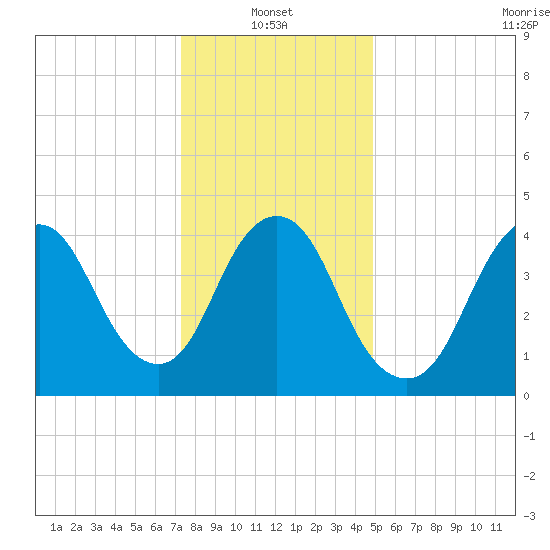 Howland Hook tide chart for Friday, January 13, 2023