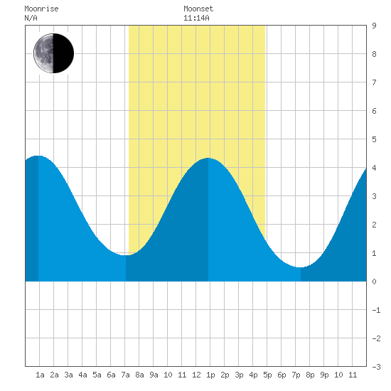 Howland Hook tide chart for Saturday, January 14, 2023