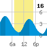 Howland Hook tide chart for Monday, January 16, 2023
