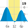 Howland Hook tide chart for Thursday, January 19, 2023