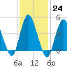 Howland Hook tide chart for Tuesday, January 24, 2023