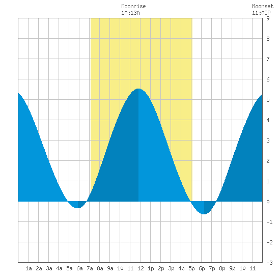 Howland Hook tide chart for Thursday, January 26, 2023
