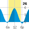 Howland Hook tide chart for Thursday, January 26, 2023