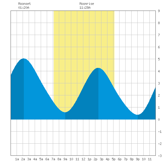 Howland Hook tide chart for Sunday, January 29, 2023