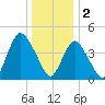 Howland Hook tide chart for Monday, January 2, 2023