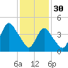 Howland Hook tide chart for Monday, January 30, 2023