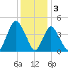 Howland Hook tide chart for Tuesday, January 3, 2023