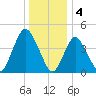 Howland Hook tide chart for Wednesday, January 4, 2023