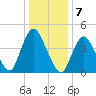 Howland Hook tide chart for Saturday, January 7, 2023