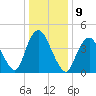 Howland Hook tide chart for Monday, January 9, 2023