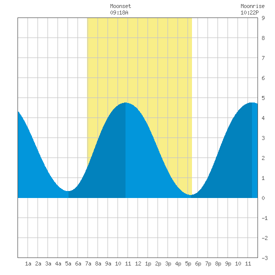 Howland Hook tide chart for Friday, February 10, 2023
