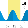 Howland Hook tide chart for Friday, February 10, 2023