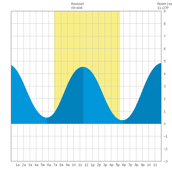 Howland Hook tide chart for Saturday, February 11, 2023