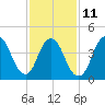 Howland Hook tide chart for Saturday, February 11, 2023