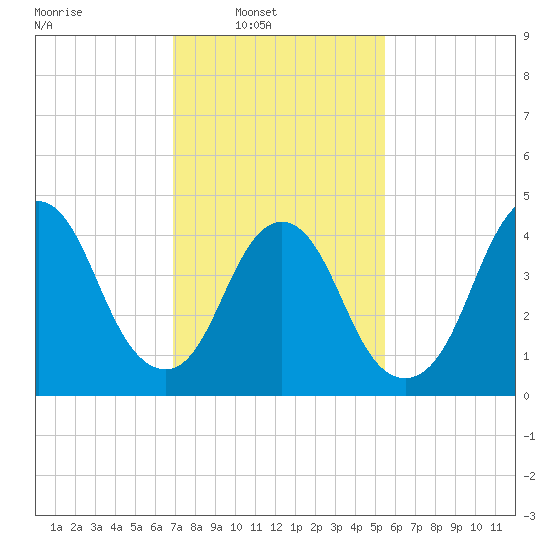 Howland Hook tide chart for Sunday, February 12, 2023