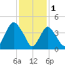 Howland Hook tide chart for Wednesday, February 1, 2023