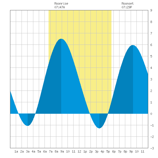Howland Hook tide chart for Tuesday, February 21, 2023