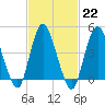Howland Hook tide chart for Wednesday, February 22, 2023