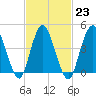 Howland Hook tide chart for Thursday, February 23, 2023