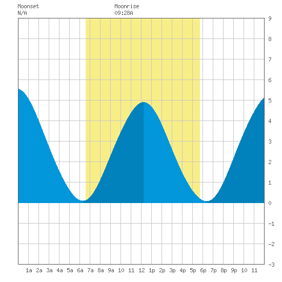 Howland Hook tide chart for Saturday, February 25, 2023