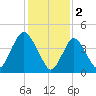 Howland Hook tide chart for Thursday, February 2, 2023