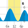 Howland Hook tide chart for Monday, February 6, 2023