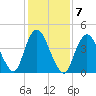 Howland Hook tide chart for Tuesday, February 7, 2023