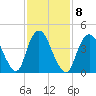 Howland Hook tide chart for Wednesday, February 8, 2023