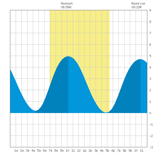 Howland Hook tide chart for Thursday, February 9, 2023