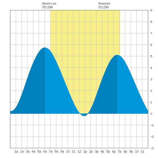 Howland Hook tide chart for Saturday, March 18, 2023