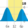 Howland Hook tide chart for Saturday, March 18, 2023