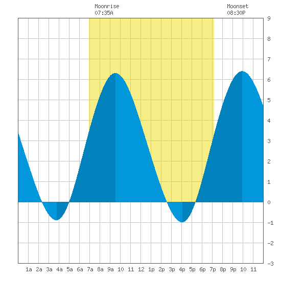 Howland Hook tide chart for Wednesday, March 22, 2023