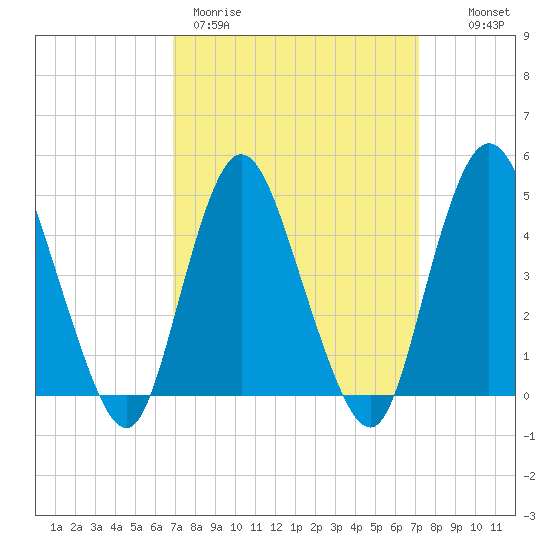 Howland Hook tide chart for Thursday, March 23, 2023