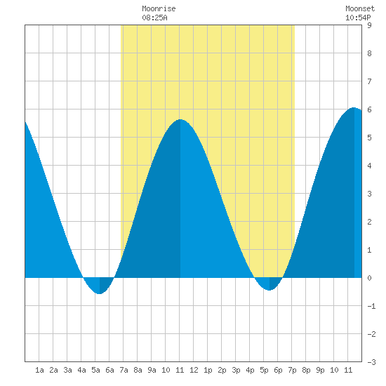 Howland Hook tide chart for Friday, March 24, 2023