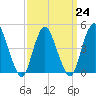 Howland Hook tide chart for Friday, March 24, 2023